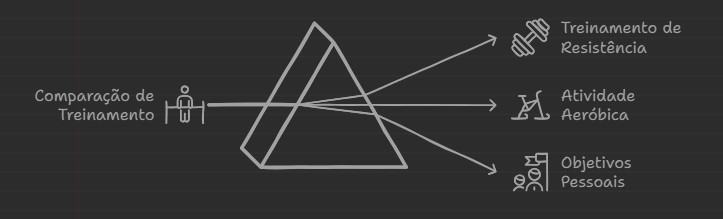 Essa comparação é crucial para entender como diferentes tipos de treinamento podem ser integrados em uma rotina de exercícios