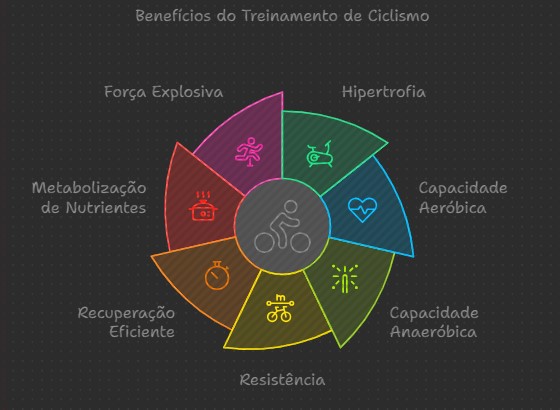 Além da hipertrofia, o ciclismo pode ajudar a aumentar a capacidade aeróbica e anaeróbica do praticante